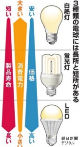 電球の長所と短所