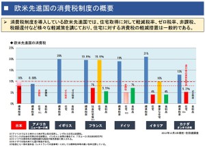 先進国の消費税