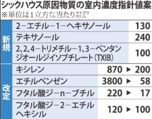 シックハウス原因物質改訂