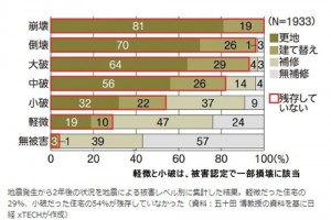 熊本地震後の益城町木造住宅残存割合